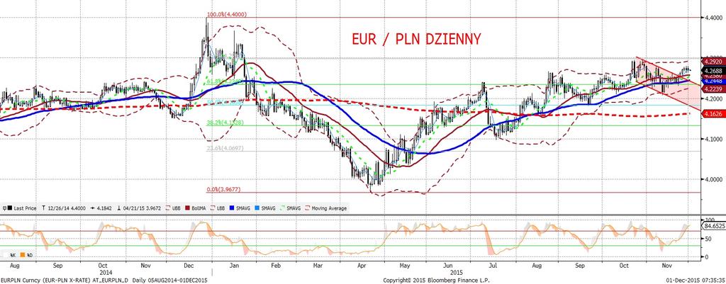 NIE KASOWAC EURPLN fundamentalnie EURPLN technicznie EURPLN stabilny w okolicy 4,2650. Kurs nie zareagował na łaczn a publikacje inflacji flash oraz PKB.