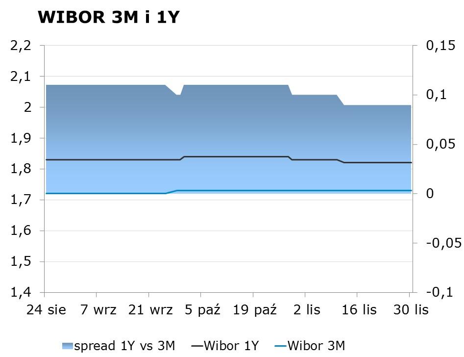 IRS BID ASK depo BID ASK Fixing NBP 1Y 1.50 1.53 ON 1.20 1.70 EUR/PLN 4.2639 2Y 1.49 1.52 1M 1.45 1.65 USD/PLN 4.0304 3Y 1.51 1.54 3M 1.58 2.03 CHF/PLN 3.9099 4Y 1.62 1.64 5Y 1.74 1.
