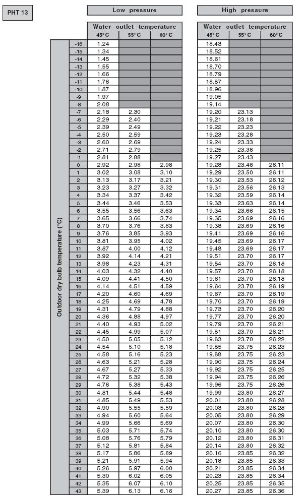 11. TABELE CIŚNIEŃ Legenda: Outdoor dry bulb temperature ( C) - temperatura termometru suchego na zewnątrz ( C); Water