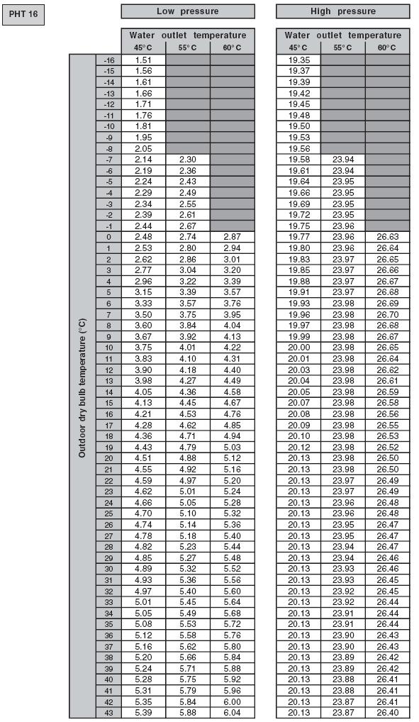 Legenda: Outdoor dry bulb temperature ( C) - temperatura termometru suchego na zewnątrz ( C); Water outlet