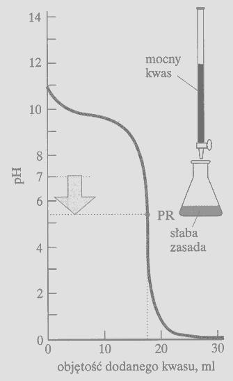 kwasu mocną zasadą mocnej zasady mocnym