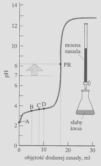 słabego kwasu mocną zasadą słabej zasady