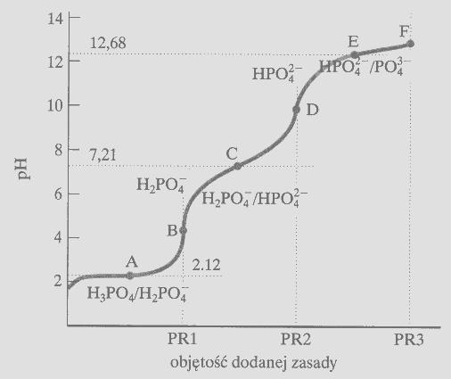 Zmiana ph podczas miareczkowania kwasu fosforowego(v) mocną zasadą. Automatyczny titrator dostępny w handlu.