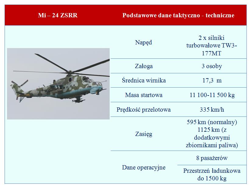 dużych wysokościach np. Afganistan lub w wysokich temperaturach w Afryce. Wersja Mi-8 jest użytkowana podobnie jak W-3 do transportu najważniejszych osób w państwie. Rys. 1.8. Śmigłowiec Mi-24, [Opracowanie własne na podstawie na podstawie https://pl.