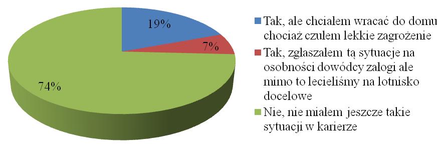 Środowisko Kolejne pytanie ankietowe dotyczyło zagadnień obszaru problemowego odnoszącego się do środowiska działania załogi.