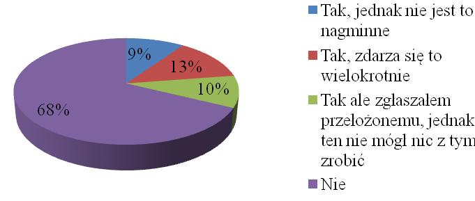 Ankietowani w 26 % udzieliło odpowiedź twierdzącą, nie wskazując ile razu mogło mieć to miejsce.