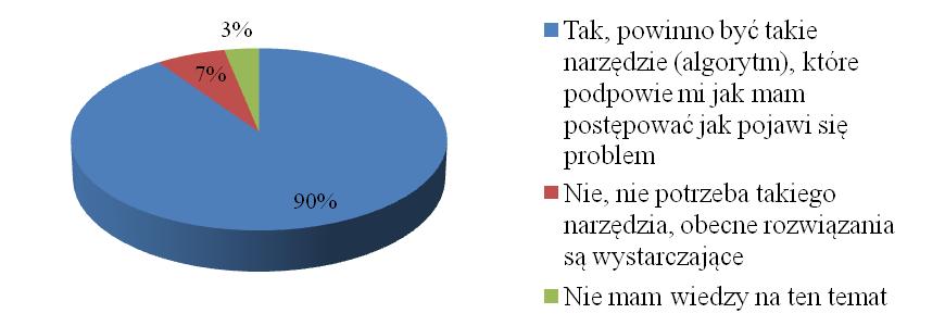 tak. Na kolejnych rysunkach przedstawiono wyniki odpowiedzi w następnych obszarach problemowych. Poniżej zaprezentowane wyniki w zakresie problemowym (człowiek) (niedyspozycji przed lotem).