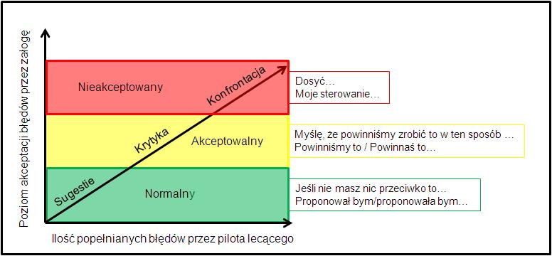 przy których pozostali członkowie personelu w kabinie powinni odpowiednio zareagować (rys. 5.1). Rys. 5.1. Graficzny schemat pożądanej reakcji załogi na popełniane błędy przez pilota lecącego.