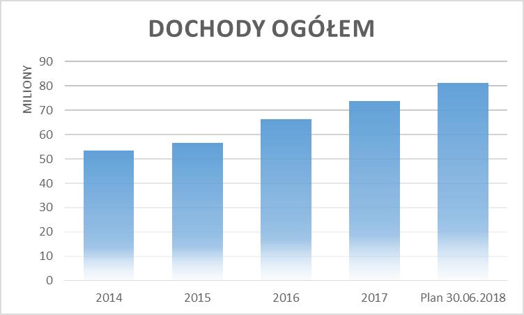 2.2 Wydatki Wydatki ogółem budżetu Miasta w latach 2014 2018 mają również tendencję wzrostową.