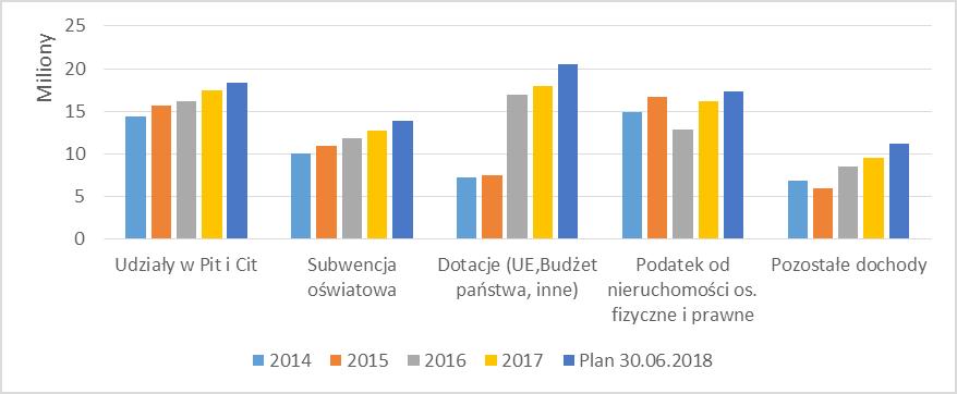 remonty i utrzymanie dróg i infrastruktury miejskiej itd.) notuje się coroczny wzrost.