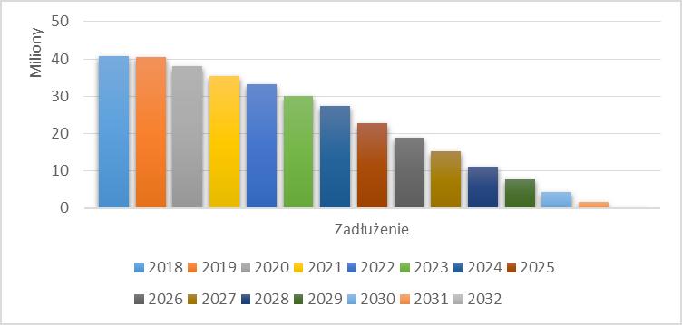 W latach 2014 2018 jest kontynuowana bezpieczna polityka finansowa w zakresie zadłużenia, co również każdorazowo jest potwierdzane przez organ nadzoru badający zadłużenie Miasta tj.