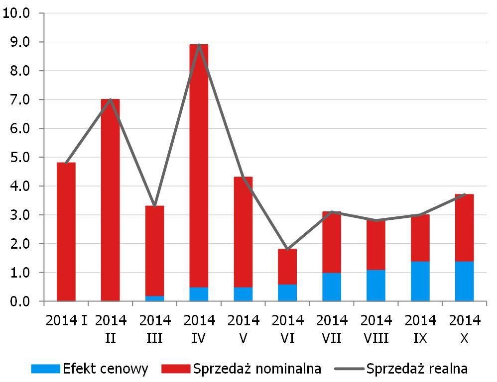 Dane o sprzedaży detalicznej bez przełomu. Wciaż zalewa nas deflacja.