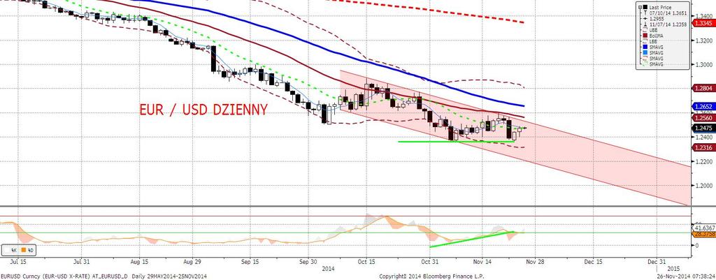 EURUSD fundamentalnie Kolejny dzień z mocniejszym euro, choć efekty piatkowej niespodzianki ze strony Draghiego wciaż jeszcze nie zostały w pełni skorygowane (na chwilę obecna może w 60%).