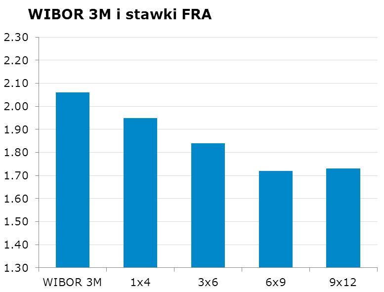 IRS BID ASK depo BID ASK Fixing NBP 1Y 1.805 1.84 ON 1.9 2.2 EUR/PLN 4.1916 2Y 1.7675 1.82 1M 1.9 2.1 USD/PLN 3.3706 3Y 1.81 1.84 3M 1.8 2.0 CHF/PLN 3.4859 4Y 1.87 1.90 5Y 1.94 1.
