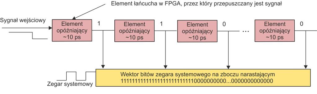 57 formacji czasowej (TDC - Time to Digital Converter). Ostatnimi czasy technologia pomiaru czasu oparta na FPGA posunęła się znacząco do przodu, uzyskując rozdzielczości na poziomie pikosekund [55].
