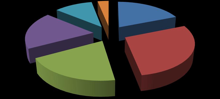 Liczba bezrobotnych 3% 11% 19% 19% 18-24 25-34 20% 28% 35-44 45-54 55-59 60-64 Najliczniejszą grupę stanowią bezrobotni w przedziałach wiekowych 25-34, oraz