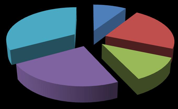 Liczba bezrobotnych 33% 24% 9% 12% 22% Wyższe policealne i średnie zawodowe srednie ogólnokształcące zasadnicze zawodowe gimnazjalne i poniżej W końcu listopada 2013 r.