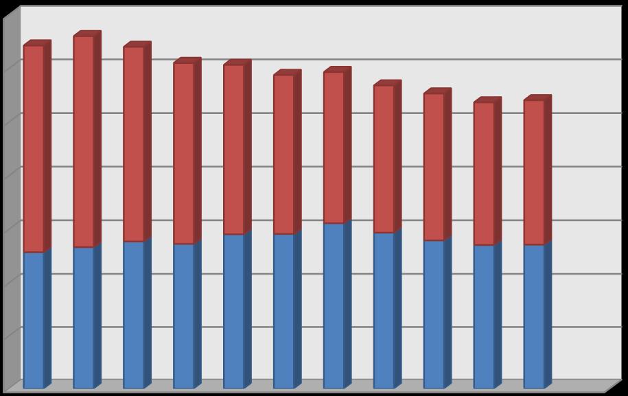 Wykres 4. Bezrobotni z prawem do zasiłku (stan na koniec miesiąca). 400 200 000 800 600 400 Mężczyzni Kobiety 200 0 I II III IV V VI VII VIII IX X XI XII 4.7.