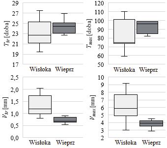 RYSUNEK 5. Średnie (T śr ) i maksymalne (T max ) czasy trwania niżówki oraz średnie (V śr ) i maksymalne (V max ) objętości niżówki w zlewniach Wisłoki i Wieprza przy Q 70% FIGURE 5.