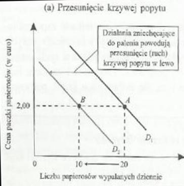 Przesunięcie krzywej popytu a przesunięcie wzdłuż krzywej popytu Podstawy