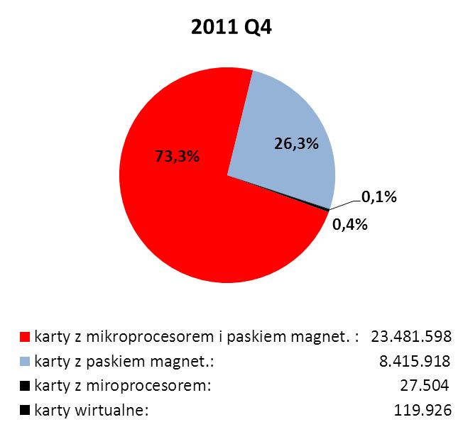 magnetyczny, karty z paskiem magnetycznym i mikroprocesorem (tzw.