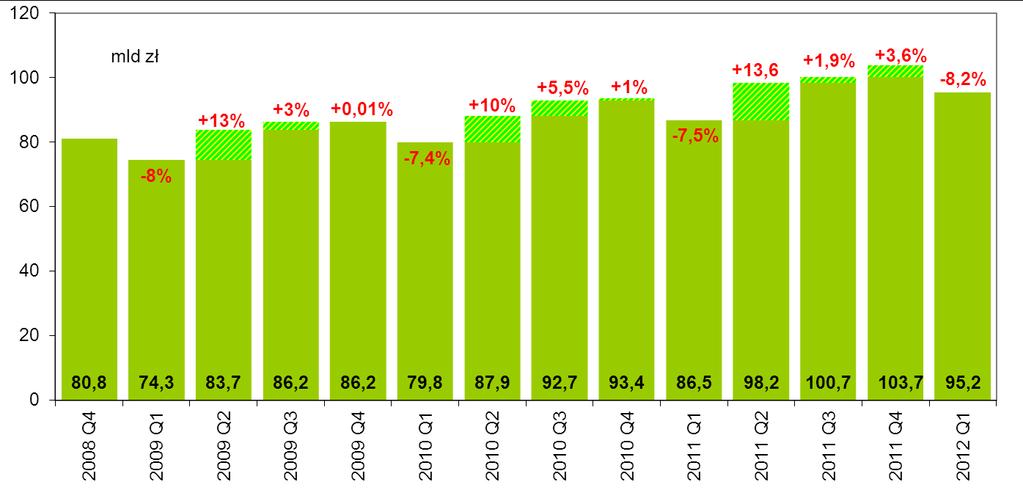 Wartość transakcji Informacja o kartach płatniczych I kwartał 2012 r. W I kwartale 2012 r.