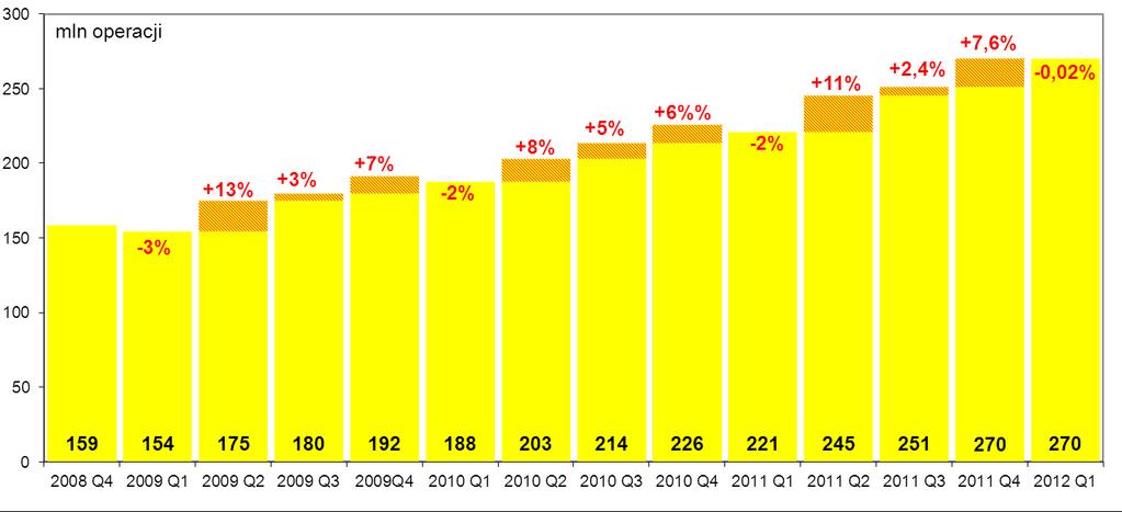 Dane od agentów rozliczeniowych Informacja o kartach płatniczych I kwartał 2012 r.