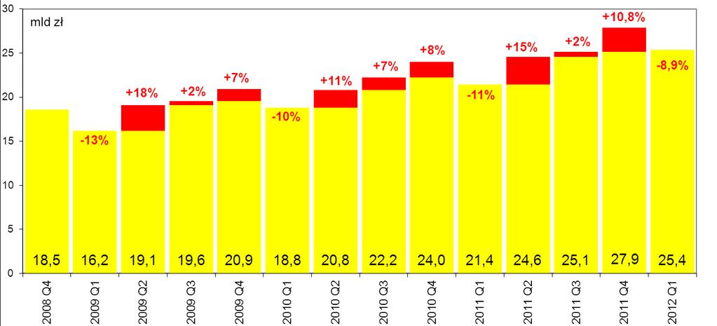 Wykres nr 20. Wartość operacji bezgotówkowych rozliczanych przez agentów rozliczeniowych w kolejnych kwartałach od IV kwartału 2008 r. W I kwartale 2012 r.