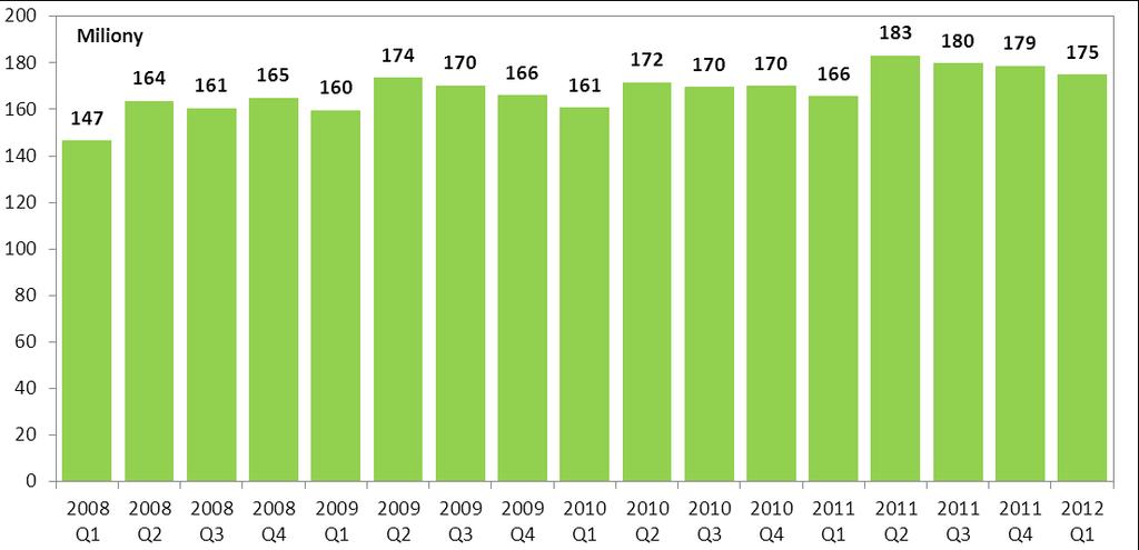 Wykres nr 23. Liczba transakcji przeprowadzanych w bankomatach w kolejnych kwartałach od I kwartału 2008 r. (dane od operatorów bankomatów) W I kwartale 2012 r.