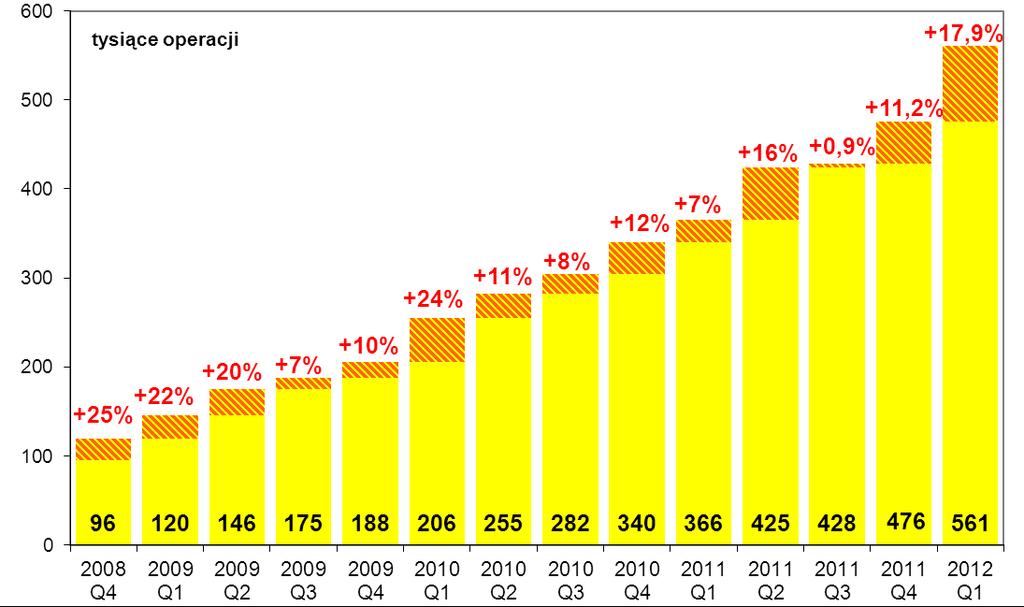 Wykres nr 31. Liczba operacji cash back w kolejnych kwartałach od IV kwartału 2008 r. W I kwartale 2012 r.