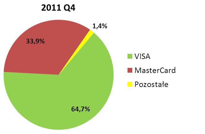 Wykres nr 2. Struktura wydanych kart według poszczególnych systemów kartowych (stan na koniec IV kwartału 2011 r. i I kwartału 2012 r.