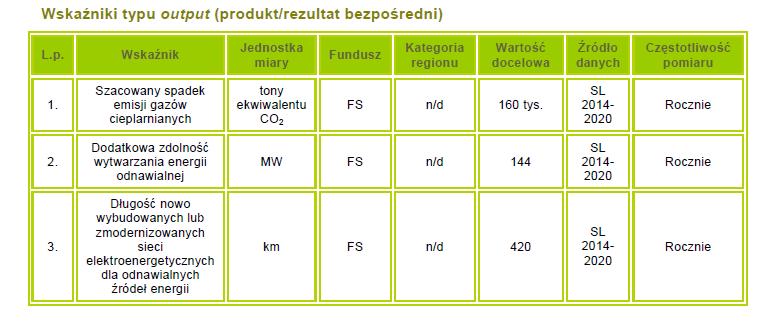 Planowane efekty realizacji projektów przesyłowych w perspektywie 2014-2020 Efekty realizacji projektów wskazanych wstępnie do współfinansowania i realizacji w ramach POIiŚ określono wskaźnikami