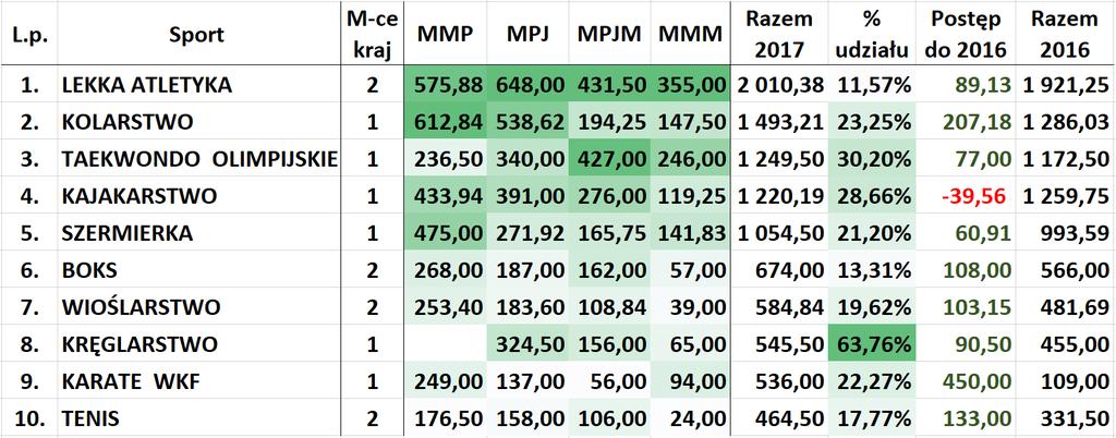 LEKKA ATLETYKA LIDER WLP w kat. MPJ, MPJM i MMM KOLARSTWO LIDER WLP w kat.