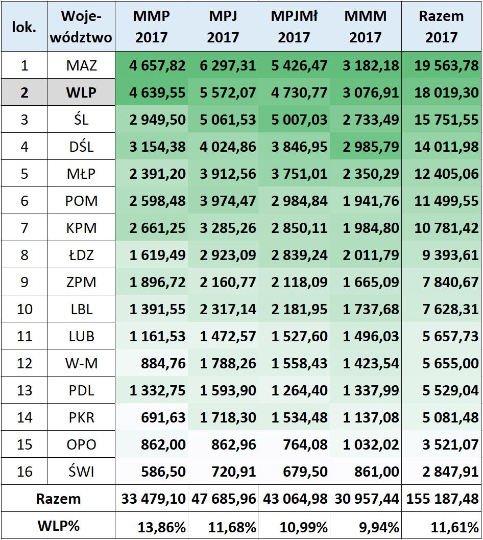 Pozycja Wielkopolski w rankingu województw: Ogółem: 2. m-ce za MAZ: 1 544,48 216: 1 847,53 MMP: 2. m-ce za MAZ: 18,27 216: 15,15 MPJ: 2.