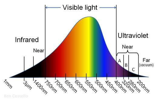 Temperatura powierzchni Słońca wynosi ok. 5500-6000 K. Jaki kolor ma więc Słońce (dla jakiej długości fali przypada maksimum promieniowania)? maxt = 2.910 3 m K 3 2.