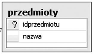 > Bazy danych jak je ugryźć < 9 > wania bazy danych, jest określenie podstawowych obiektów występujących w dziedzinie, dla której te bazę projektujemy.