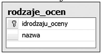 Poniżej przedstawiamy propozycję tabel opisujących te dwa podstawowe elementy. Wyjaśnimy teraz niektóre elementy zaproponowanego rozwiązania.