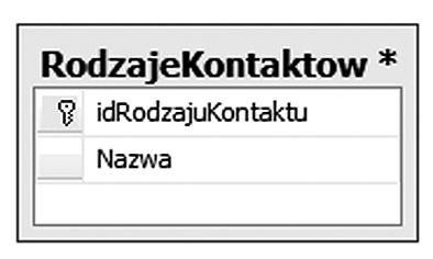 < 12 > Informatyka + szej eksploatacji tej bazy danych nie będzie potrzeby dodania kolejnych kolumn, np. aby zapisać więcej niż jeden numer telefonu albo adres strony www, numer faksu, numer GG itd.