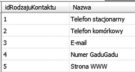 Poniżej pokazana jest struktura takiej tabeli oraz przykładowa jej zawartość.