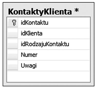 > Bazy danych jak je ugryźć < 13 > la przeznaczona do przechowywania danych o kontaktach.