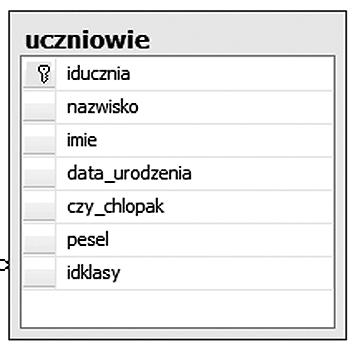 > Bazy danych jak je ugryźć < 17 > Typy różne bit do zapisywania wartości logicznych (true, false lub 0,1); varbinary(n) do zapisywania danych binarnych o długości n bajtów; varbinary(max) do