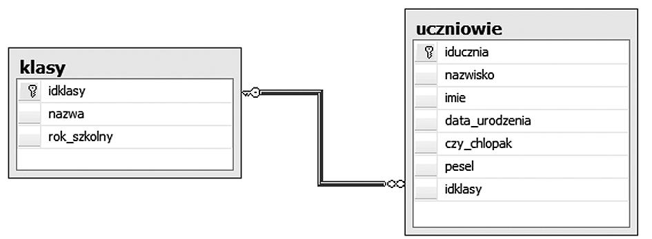 > Bazy danych jak je ugryźć < 19 > and dziesiata_cyfra(pesel)=cyfra_kontrolna(pesel) and data_z_pesel(pesel)=data_urodzenia W tym miejscu chcielibyśmy zwrócić uwagę, że po raz pierwszy wyrażenie