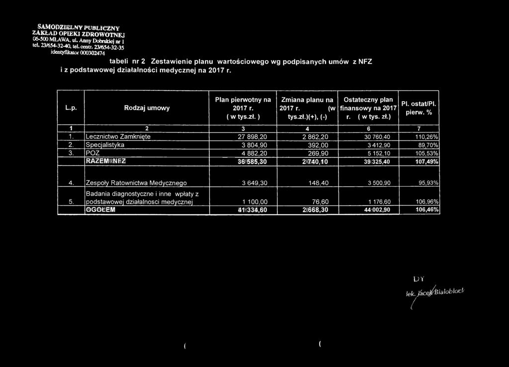 SAMOMigŁw publiczny ZAKŁAD OPIEO ZDROWOTNEJ 06-500 MŁAWA, ul. Anny Dobrskiej nr 1 teł. 23/654-32-40, tel.centr.