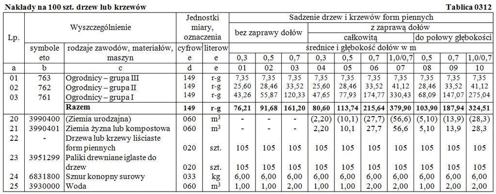 Wyciąg z KNR 2-21 Sadzenie drzew i krzewów liściastych form piennych na terenie płaskim w gruncie kat. IV cyfrowe literowe Cennik materiałów i robocizny 1.