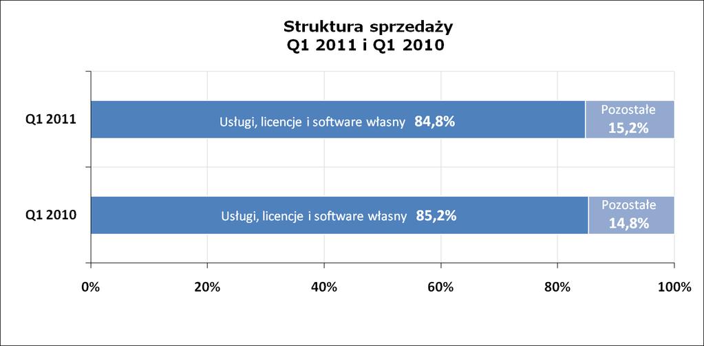 Struktura sprzedaży wg