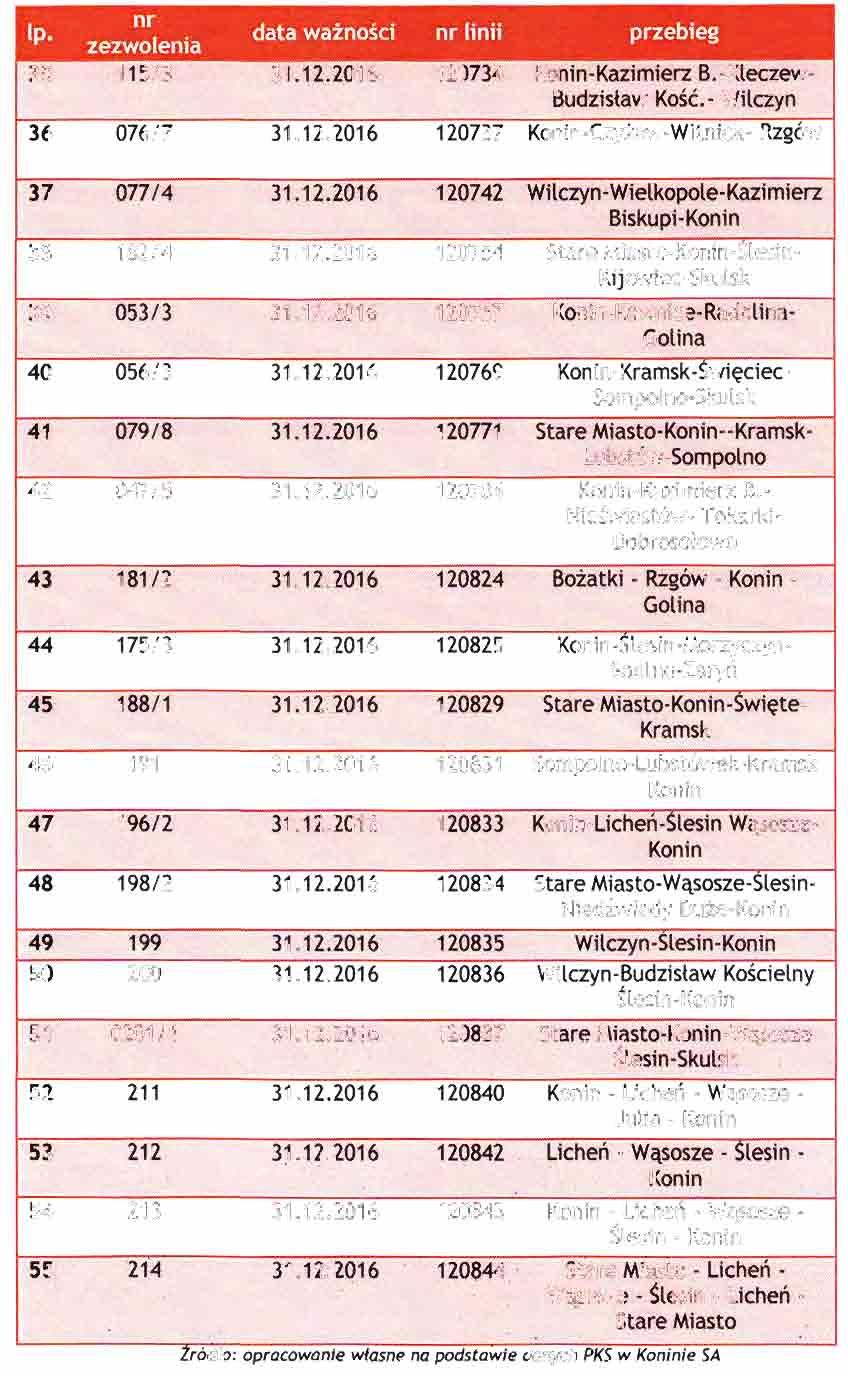 tp. 35 nr zezwolenia 115/3 data ważności nr linii 120734 przebieg Konin - Kazi mierz B. - Kleczew- Budzistaw Kość.