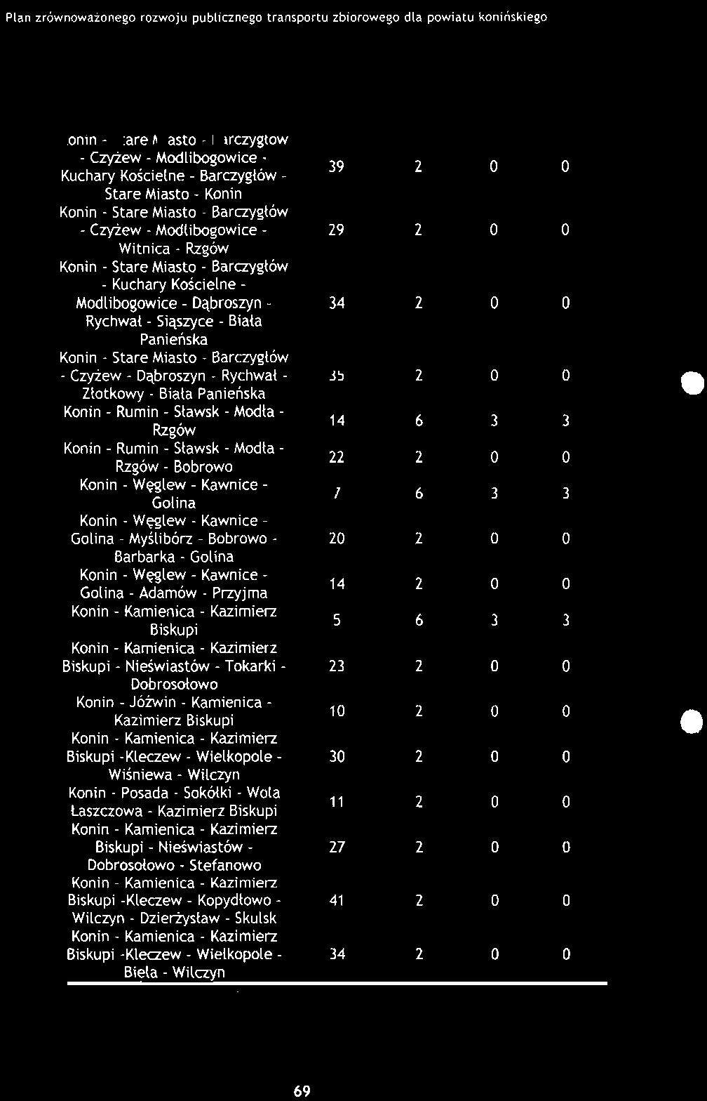 Barczygłów - Kuchary Kościelne - Modlibogowice - Dąbroszyn - 34 Rychwał - Siąszyce - Biała Panieńska Konin - Stare Miasto - Barczygłów - Czyżew - Dąbroszyn - Rychwał - 35 Złotkowy - Biała Panieńska