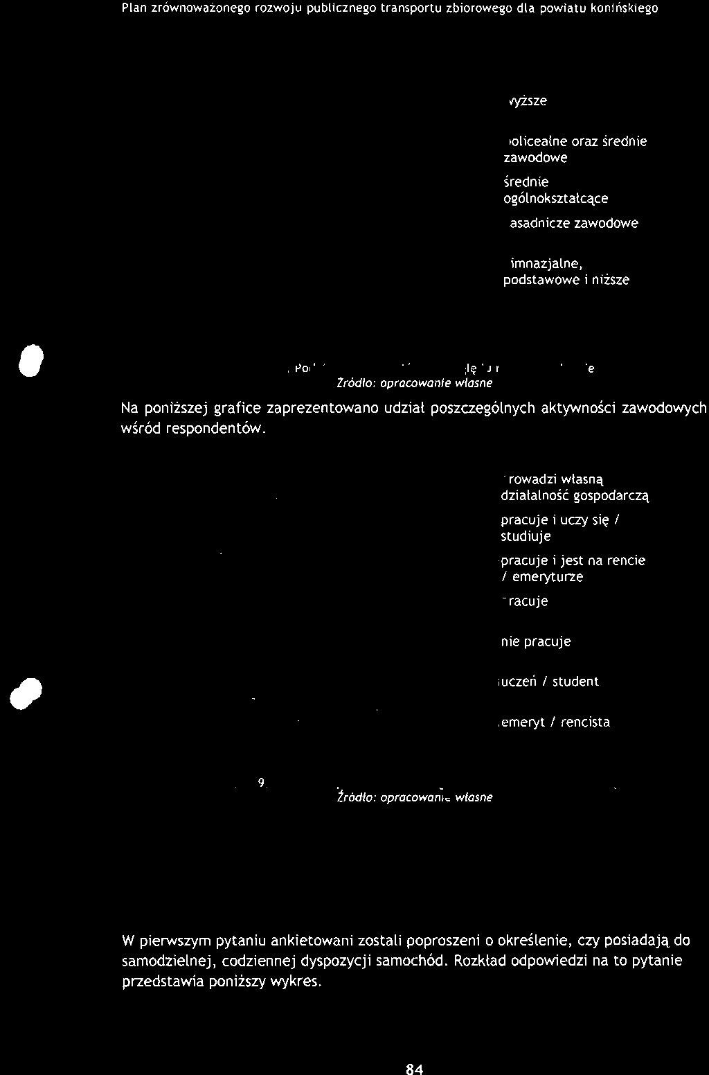 prowadzi wtasną działalność gospodarczą pracuje i uczy się / studiuje spracuje i jest na rencie / emeryturze D pracuje a nie pracuje B uczeń / student ;.-* emeryt / rencista Wykres 9.