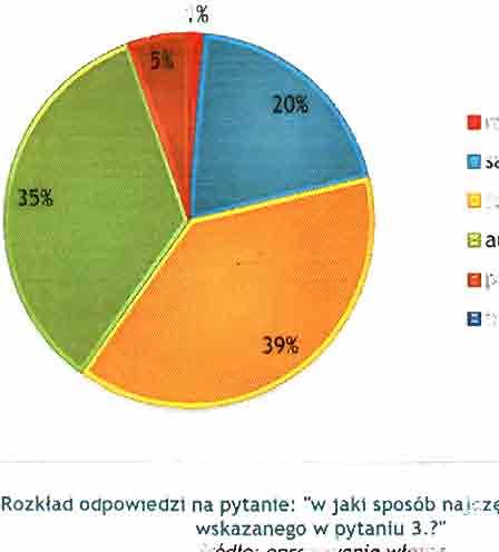 motywacje zdrowie" i zakupy". Mimo dużego udziatu podróże te są mniej liczne, ze względu na ich nieregularny (niecodzienny) charakter.