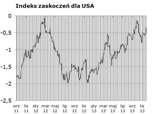 Istotnie gorszy od oczekiwań odczyt indeksu Chicago NAI został z nawiazk a zrównoważony pozytywnymi niespodziankami w danych z rynku nieruchości (indeks CaseShiller) i cotygodniowych danych z rynku